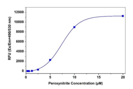 Functional Studies - Peroxynitrite Assay Kit (Fluorometric) (AB233469)