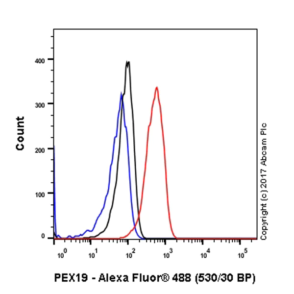 Flow Cytometry (Intracellular) - Anti-PEX19 antibody [EPR9266(B)] (AB137072)