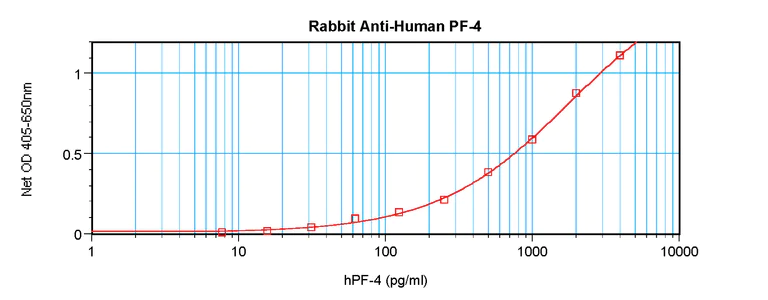 Sandwich ELISA - Anti-PF4 antibody (AB9561)