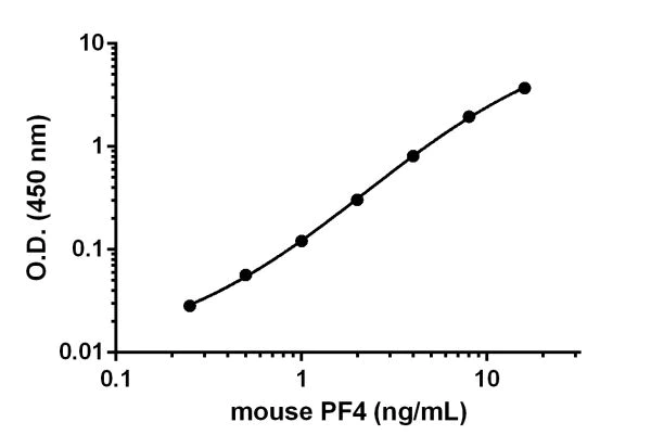 Sandwich ELISA - Anti-PF4 antibody [EPR17279-75] - BSA and Azide free (Capture) (AB242459)