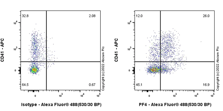 Flow Cytometry (Intracellular) - Anti-PF4 antibody [EPR26306-65] - BSA and Azide free (AB303495)