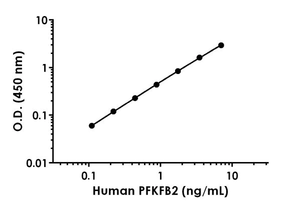 Sandwich ELISA - Anti-PFKFB2 antibody [EPR19875-136] - BSA and Azide free (Capture) (AB242607)
