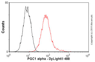 Flow Cytometry - Anti-PGC1 alpha antibody [4A8] (AB77210)