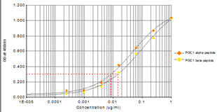 ELISA - Anti-PGC1 alpha + beta antibody (AB72230), expandable thumbnail