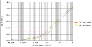 ELISA - Anti-PGC1 alpha + beta antibody (AB72230)