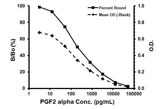 Competitive ELISA - PGF2 alpha ELISA Kit (AB133041), expandable thumbnail