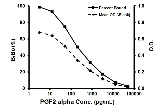 Competitive ELISA - PGF2 alpha ELISA Kit (AB133041)