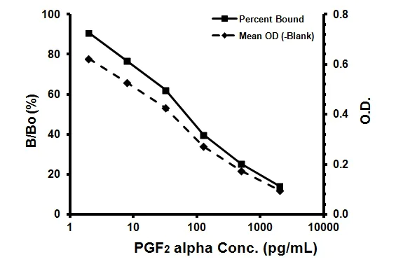 Competitive ELISA - PGF2 alpha High Sensitivity ELISA Kit (AB133056)