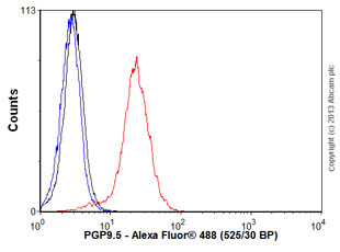 Flow Cytometry (Intracellular) - Anti-PGP9.5 antibody [31A3] (AB20559)
