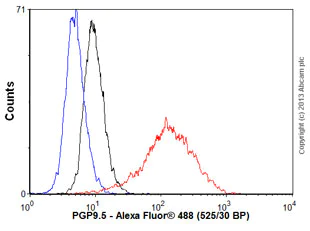 Flow Cytometry (Intracellular) - Anti-PGP9.5 antibody [EPR4118] - BSA and Azide free (AB220823)