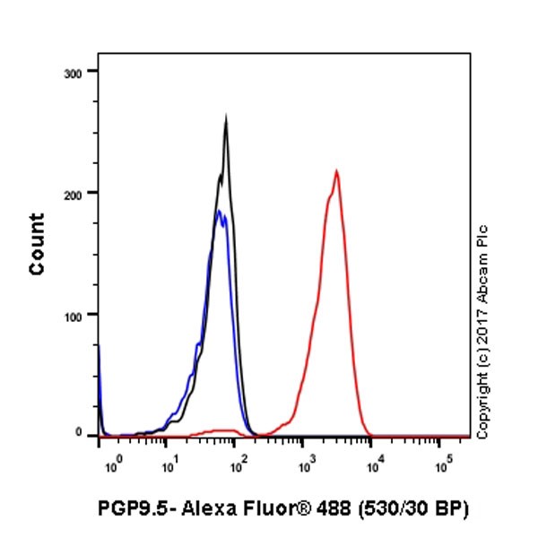 Flow Cytometry (Intracellular) - Anti-PGP9.5 antibody [EPR4118] - BSA and Azide free (AB220823)