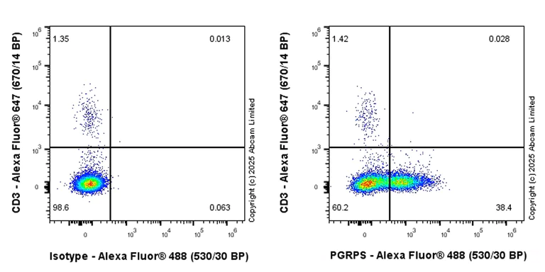 Flow Cytometry (Intracellular) - Anti-PGRPS antibody [EPR30470-91] – BSA and Azide free (AB325145)