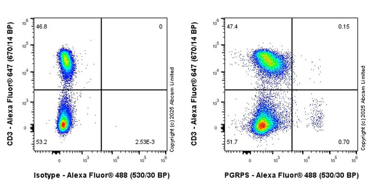 Flow Cytometry (Intracellular) - Anti-PGRPS antibody [EPR30470-91] – BSA and Azide free (AB325145)
