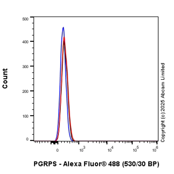 Flow Cytometry (Intracellular) - Anti-PGRPS antibody [EPR30470-91] – BSA and Azide free (AB325145)