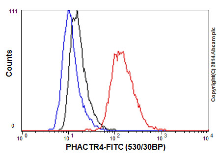Flow Cytometry (Intracellular) - Anti-PHACTR4 antibody [EP12543] (AB192882)