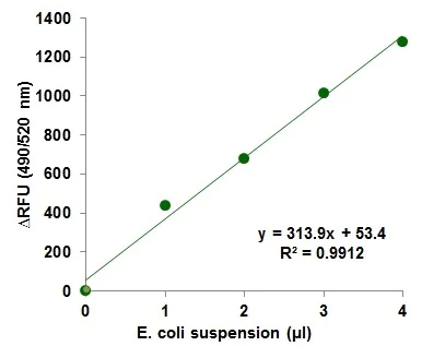 Functional Studies - Phagocytosis Assay Kit (Green E.coli) (AB235900)