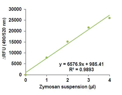 Functional Studies - Phagocytosis Assay Kit (Green Zymosan) (AB234053)