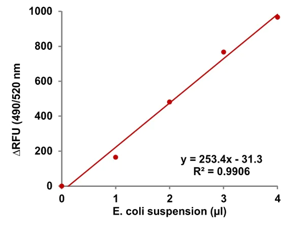 Functional Studies - Phagocytosis Assay Kit (Red E. coli) (AB235901)