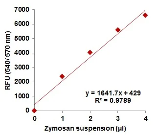 Functional Studies - Phagocytosis Assay Kit (Red Zymosan) (AB234054)