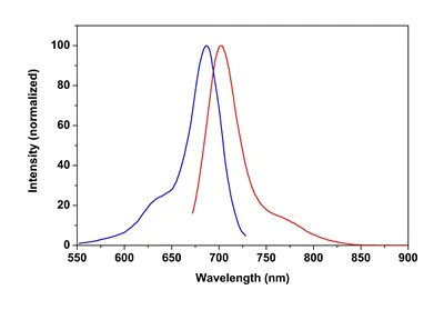 Fluorescence Microscopy - Phalloidin-iFluor 680 Reagent (AB176760)