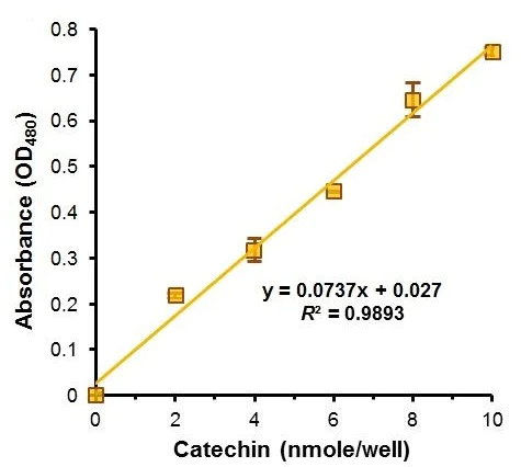 Functional Studies - Phenolic Compounds Assay Kit (Colorimetric) (AB273293)