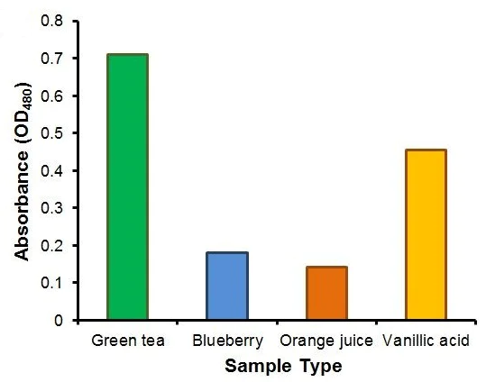 Functional Studies - Phenolic Compounds Assay Kit (Colorimetric) (AB273293)