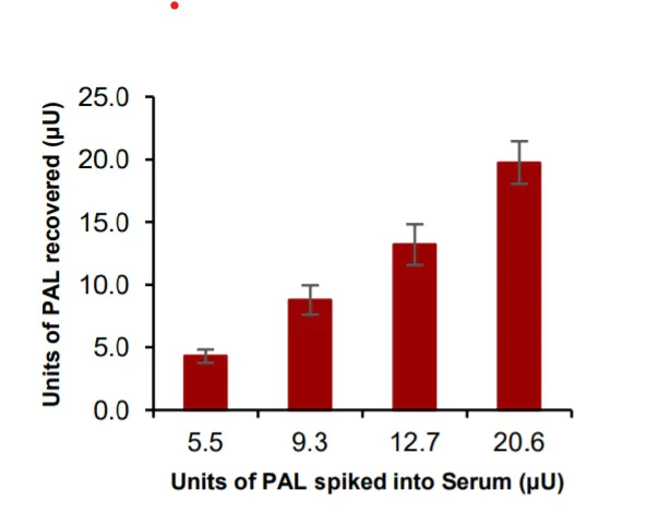 Functional Studies - Phenylalanine Ammonia-Lyase Activity Assay Kit (Fluorometric) (AB284571)
