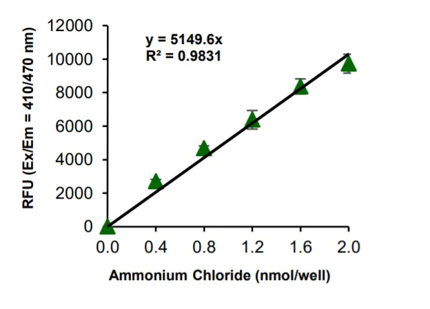 Functional Studies - Phenylalanine Ammonia-Lyase Activity Assay Kit (Fluorometric) (AB284571)