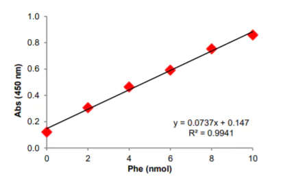 Functional Studies - Phenylalanine Assay Kit (Colorimetric) (AB241000)