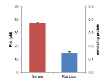 Functional Studies - Phenylalanine Assay Kit (Colorimetric) (AB241000)