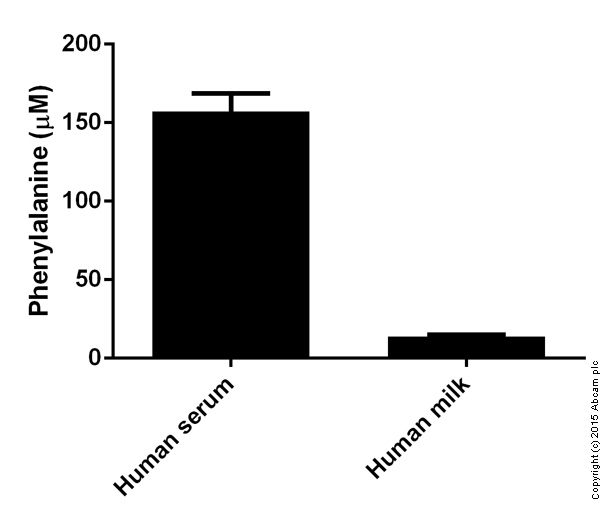 Functional Studies - Phenylalanine Assay Kit (Fluorometric) (AB83376), expandable thumbnail