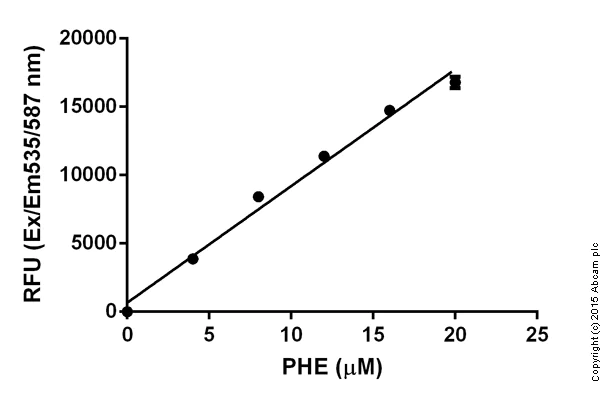 Functional Studies - Phenylalanine Assay Kit (Fluorometric) (AB83376)