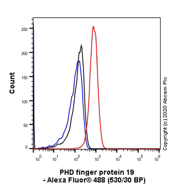 Flow Cytometry (Intracellular) - Anti-PHF19 antibody [EPR23919-31] (AB259947)