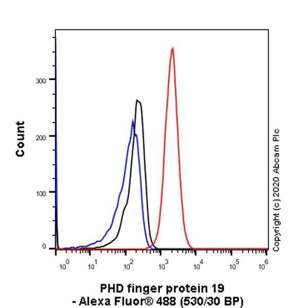 Flow Cytometry (Intracellular) - Anti-PHF19 antibody [EPR23919-31] (AB259947)