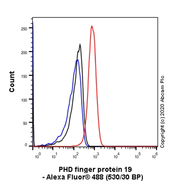 Flow Cytometry (Intracellular) - Anti-PHF19 antibody [EPR23919-31] - BSA and Azide free (AB277641)
