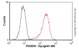 Flow Cytometry - Anti-PHGDH/Malate dehydrogenase antibody [4A3-1D6] (AB57030)