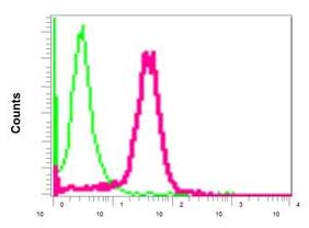 Flow Cytometry (Intracellular) - Anti-PHKG2 antibody [EPR9727] - BSA and Azide free (AB249435), expandable thumbnail