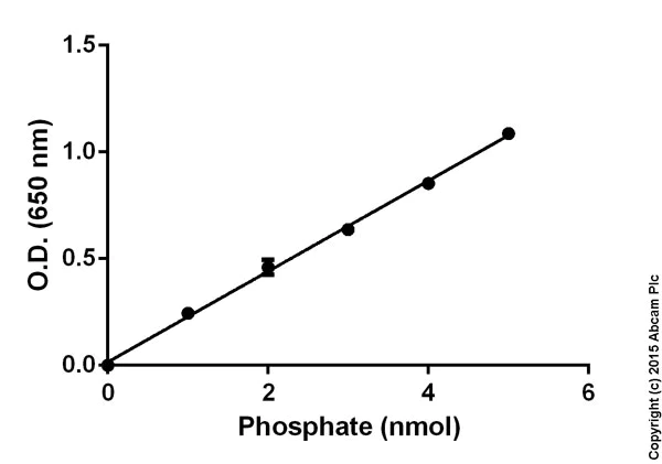 Functional Studies - Phosphate Assay Kit (Colorimetric) (AB65622)