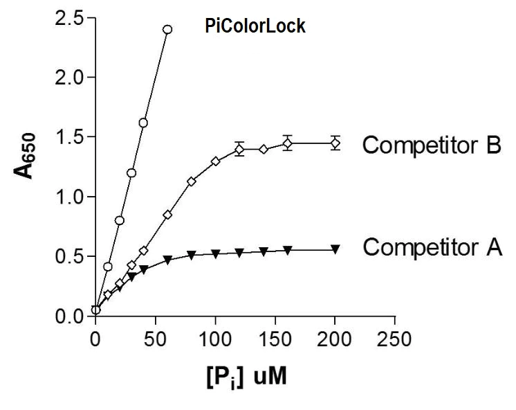 Functional Studies - Phosphate Assay Kit - PiColorLockTM (AB270004)