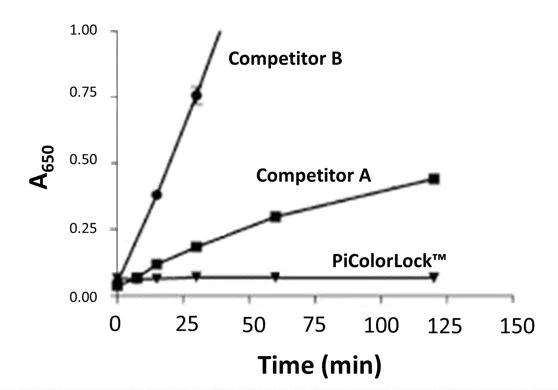 Functional Studies - Phosphate Assay Kit - PiColorLockTM (AB270004)