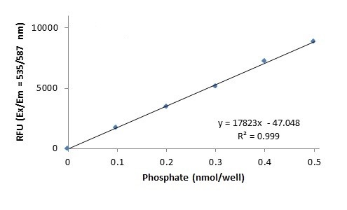 Functional Studies - Phosphatidylglycerol Assay Kit (Fluorometric) (AB273288), expandable thumbnail