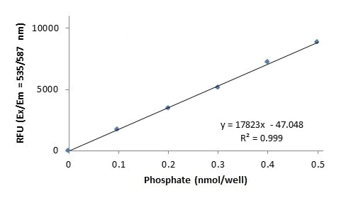 Functional Studies - Phosphatidylglycerol Assay Kit (Fluorometric) (AB273288)