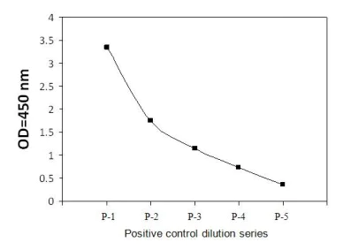 Sandwich ELISA - Phospho-Axl (Y779) and Total Axl ELISA Kit (AB279744)