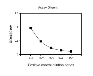 Sandwich ELISA - Phospho-c-Jun (S63) and Total c-Jun ELISA Kit (AB279844)