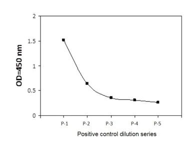 Sandwich ELISA - Phospho-CD167a/DDR1 (Y792) and Total CD167a/DDR1 ELISA Kit (AB279769)