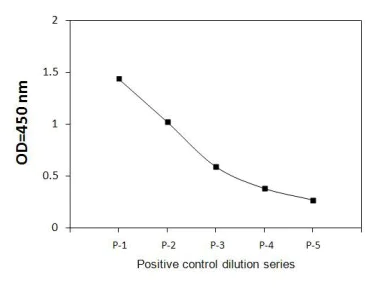 Sandwich ELISA - Phospho-FOXO3A (S253) ELISA Kit (AB279801)