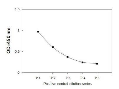 Sandwich ELISA - Phospho-Fyn (Tyr530) and Total Fyn ELISA Kit (AB279809)
