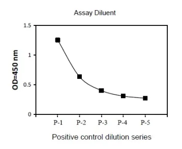 Sandwich ELISA - Phospho-GSK3 alpha (S21) and Total GSK3 alpha ELISA Kit (AB279813)