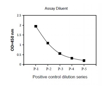 Sandwich ELISA - Phospho-GSK3 beta (S9) and Total GSK3 beta ELISA Kit (AB279815)