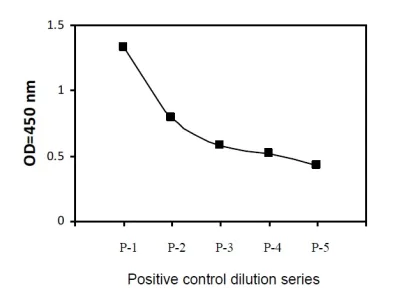 Sandwich ELISA - Phospho-HDAC4 (S632) and Total HDAC4 ELISA Kit (AB279821)